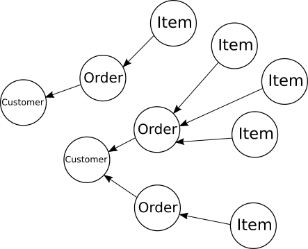 graph database recursive postgres ctes algorithms topological sort graphs edges relationship